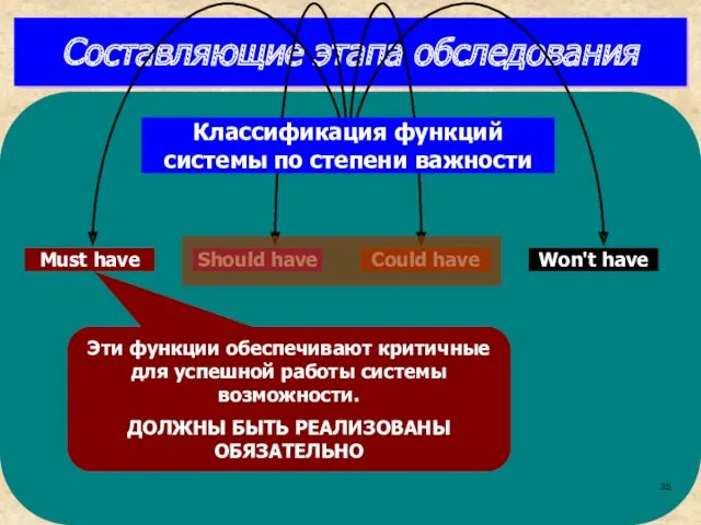 Составляющие этапа обследования Эти функции обеспечивают критичные для успешной работы