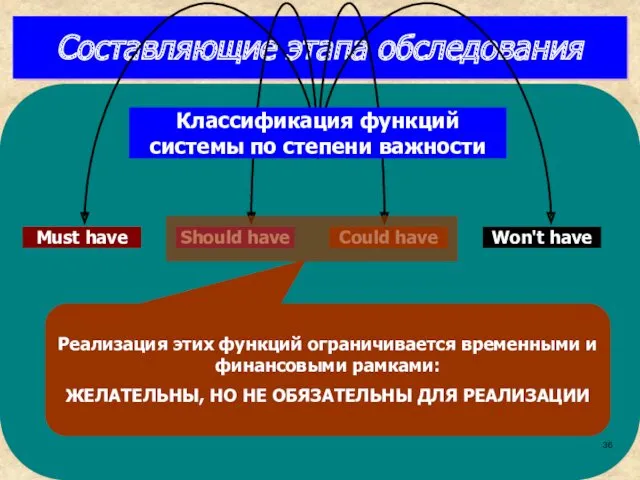 Составляющие этапа обследования Реализация этих функций ограничивается временными и финансовыми