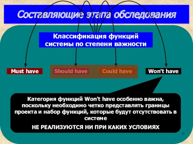 Составляющие этапа обследования Категория функций Won't have особенно важна, поскольку