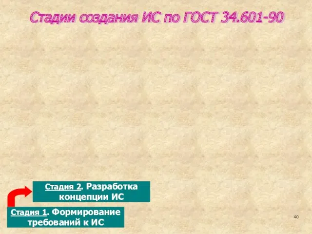 Стадии создания ИС по ГОСТ 34.601-90 Стадия 1. Формирование требований к ИС