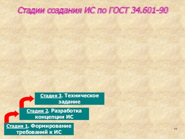 Стадии создания ИС по ГОСТ 34.601-90 Стадия 1. Формирование требований к ИС