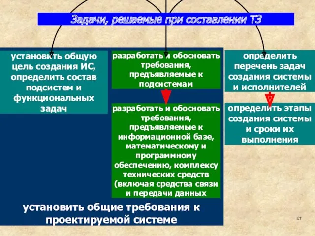 Задачи, решаемые при составлении ТЗ