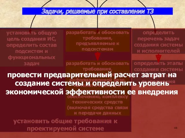 Задачи, решаемые при составлении ТЗ