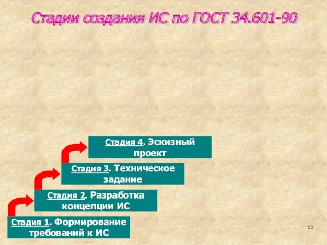 Стадии создания ИС по ГОСТ 34.601-90 Стадия 1. Формирование требований к ИС