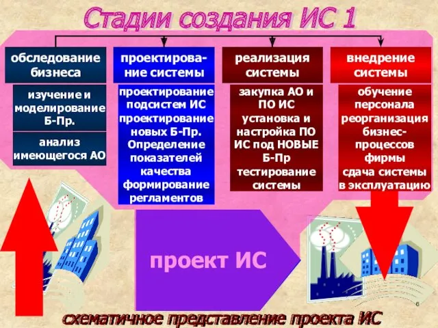 проект ИС Стадии создания ИС 1 схематичное представление проекта ИС