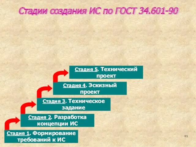 Стадии создания ИС по ГОСТ 34.601-90 Стадия 1. Формирование требований к ИС