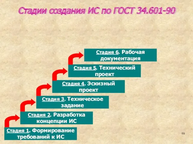 Стадии создания ИС по ГОСТ 34.601-90 Стадия 1. Формирование требований к ИС