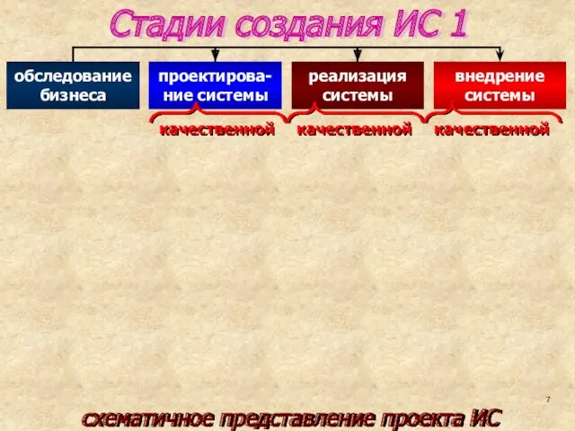 Стадии создания ИС 1 схематичное представление проекта ИС внедрение системы реализация системы проектирова-ние системы обследование бизнеса