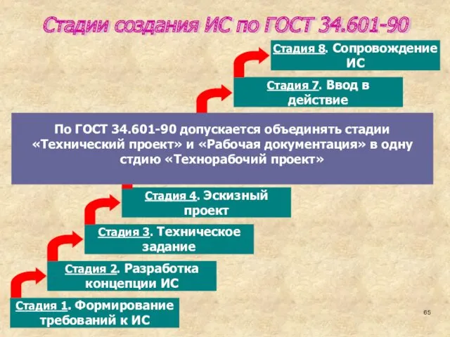 Стадии создания ИС по ГОСТ 34.601-90 Стадия 1. Формирование требований к ИС