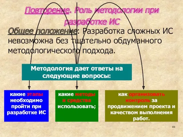 Повторение. Роль методологии при разработке ИС Общее положение: Разработка сложных