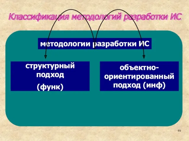 Классификация методологий разработки ИС