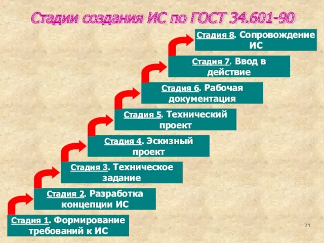 Стадии создания ИС по ГОСТ 34.601-90 Стадия 1. Формирование требований к ИС