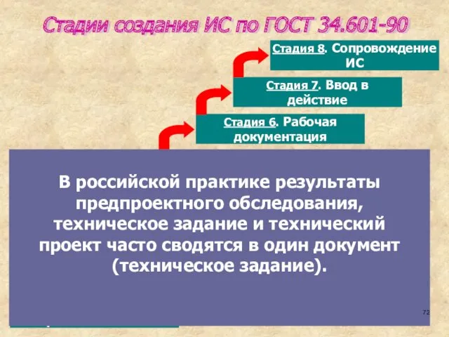 Стадии создания ИС по ГОСТ 34.601-90 Стадия 1. Формирование требований к ИС