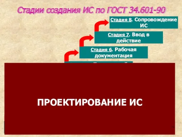 Стадии создания ИС по ГОСТ 34.601-90 Стадия 1. Формирование требований к ИС