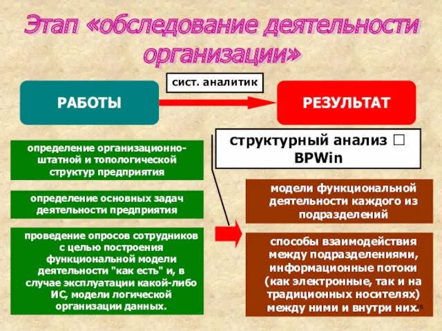 Этап «обследование деятельности организации»