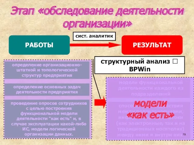 Этап «обследование деятельности организации» модели «как есть»