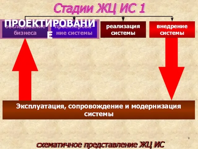 Эксплуатация, сопровождение и модернизация системы Стадии ЖЦ ИС 1 схематичное