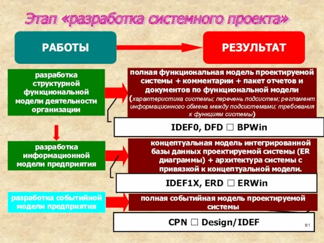 CPN ? Design/IDEF Этап «разработка системного проекта» IDEF0, DFD ? BPWin IDEF1X, ERD ? ERWin