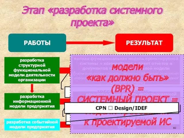 Этап «разработка системного проекта» IDEF0, DFD ? BPWin IDEF1X, ERD