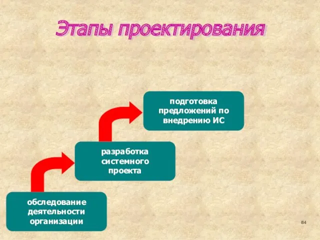 Этапы проектирования