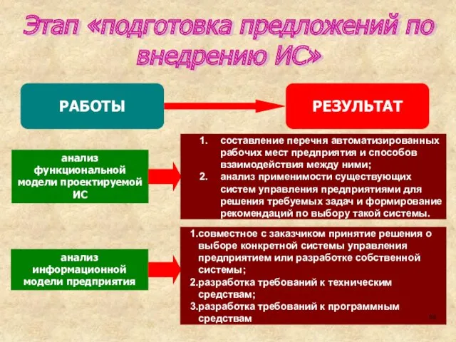 Этап «подготовка предложений по внедрению ИС»