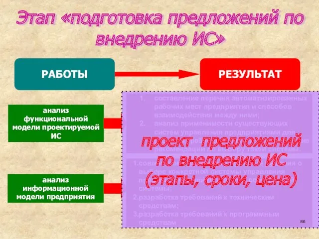 Этап «подготовка предложений по внедрению ИС» проект предложений по внедрению ИС (этапы, сроки, цена)