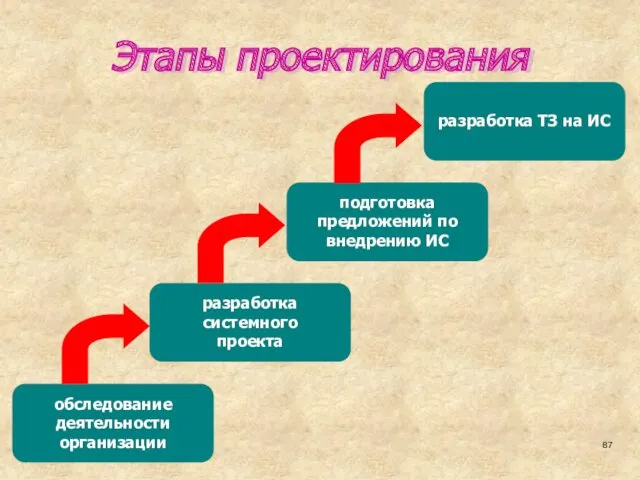 Этапы проектирования