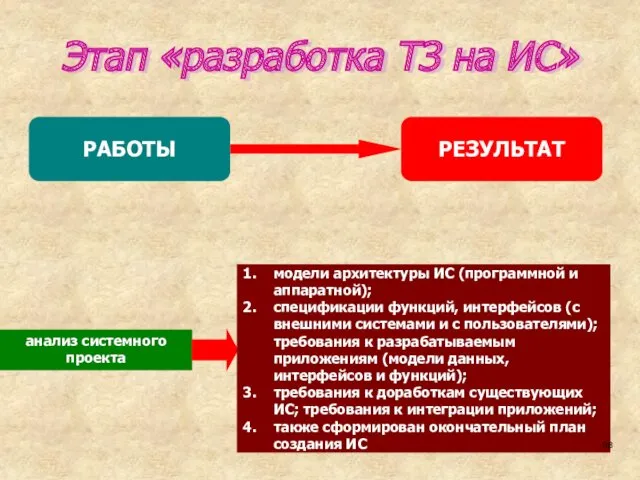 Этап «разработка ТЗ на ИС»