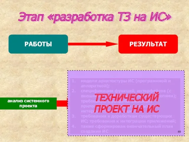 Этап «разработка ТЗ на ИС» ТЕХНИЧЕСКИЙ ПРОЕКТ НА ИС