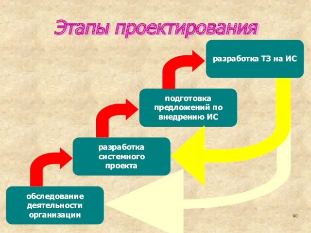 Этапы проектирования