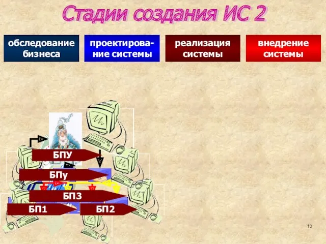 Стадии создания ИС 2 внедрение системы реализация системы проектирова-ние системы