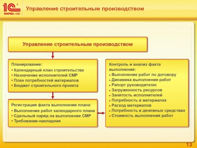 Управление строительным производством