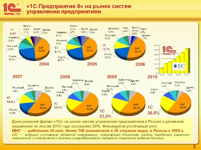 «1С:Предприятие 8» на рынке систем управления предприятием Доля решений фирмы