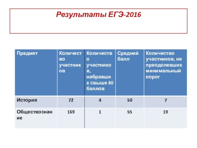 Результаты ЕГЭ-2016