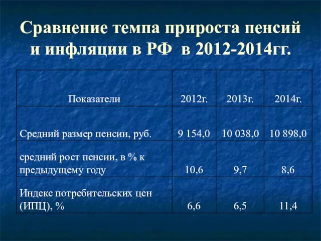 Сравнение темпа прироста пенсий и инфляции в РФ в 2012-2014гг.