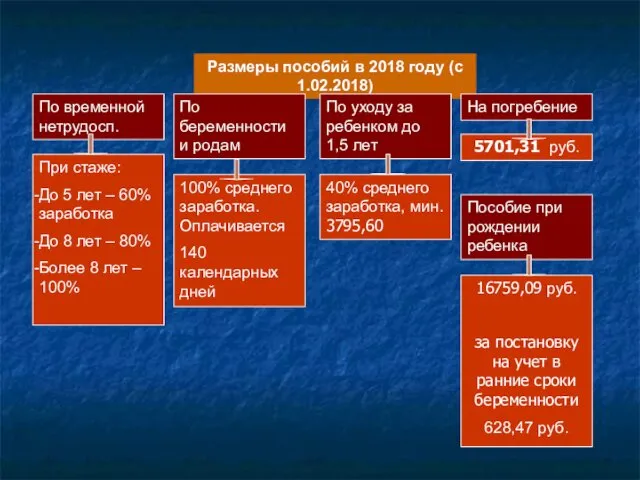 Размеры пособий в 2018 году (с 1.02.2018) По временной нетрудосп.