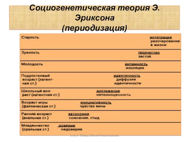 Социогенетическая теория Э. Эриксона (периодизация) к.пс.н. Лукаш Лилия Анатольевна