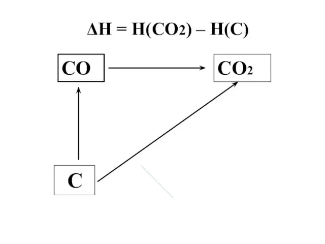 С СО2 СО ΔH = H(CO2) – H(C)