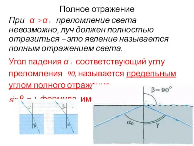 Полное отражение При α > α 0 преломление света невозможно,