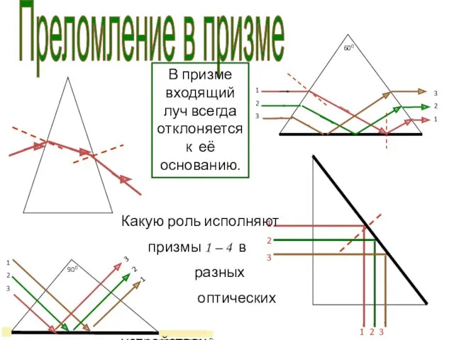 Преломление в призме В призме входящий луч всегда отклоняется к