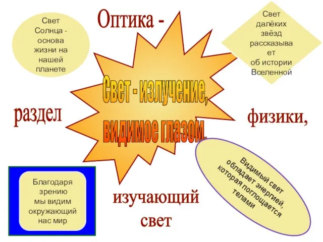 Благодаря зрению мы видим окружающий нас мир Свет - излучение,