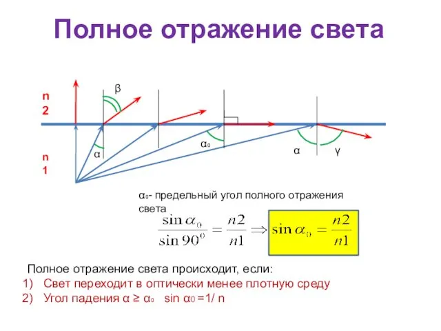 Полное отражение света α β α₀ α γ α₀- предельный