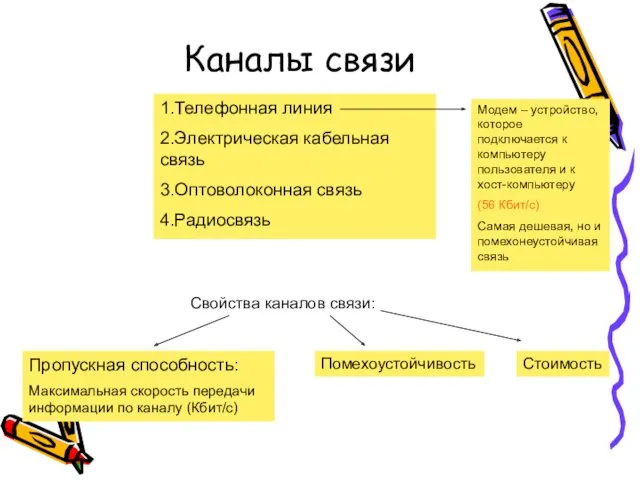 1.Телефонная линия 2.Электрическая кабельная связь 3.Оптоволоконная связь 4.Радиосвязь Каналы связи