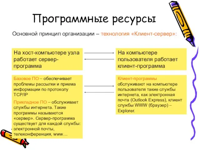 Основной принцип организации – технология «Клиент-сервер»: Программные ресурсы На хост-компьютере