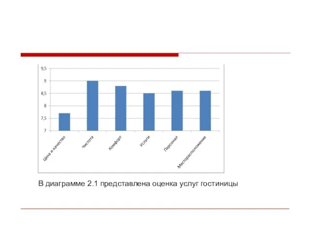 В диаграмме 2.1 представлена оценка услуг гостиницы