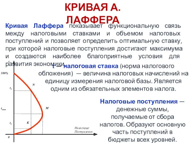 Кривая Лаффера показывает функциональную связь между налоговыми ставками и объемом