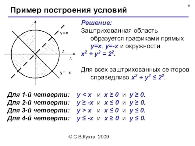 © С.В.Кухта, 2009 Пример построения условий Решение: Заштрихованная область образуется