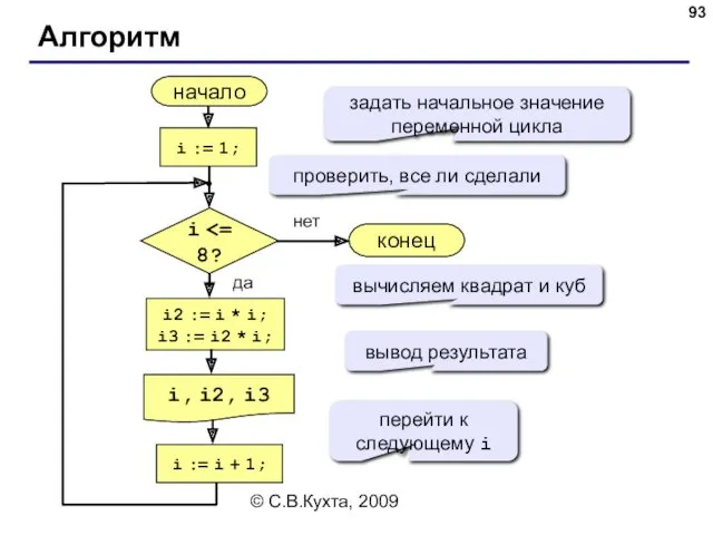 © С.В.Кухта, 2009 Алгоритм начало i, i2, i3 конец нет