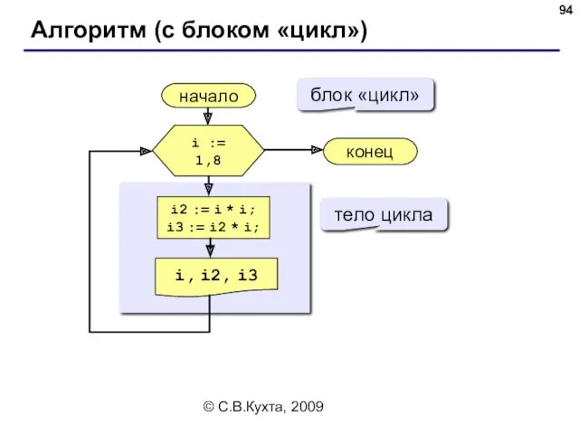 © С.В.Кухта, 2009 Алгоритм (с блоком «цикл») начало i, i2,