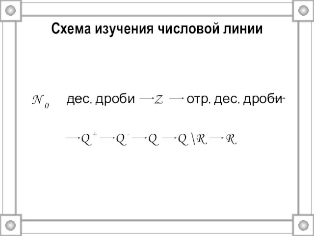 Схема изучения числовой линии N 0 дес. дроби Z отр.